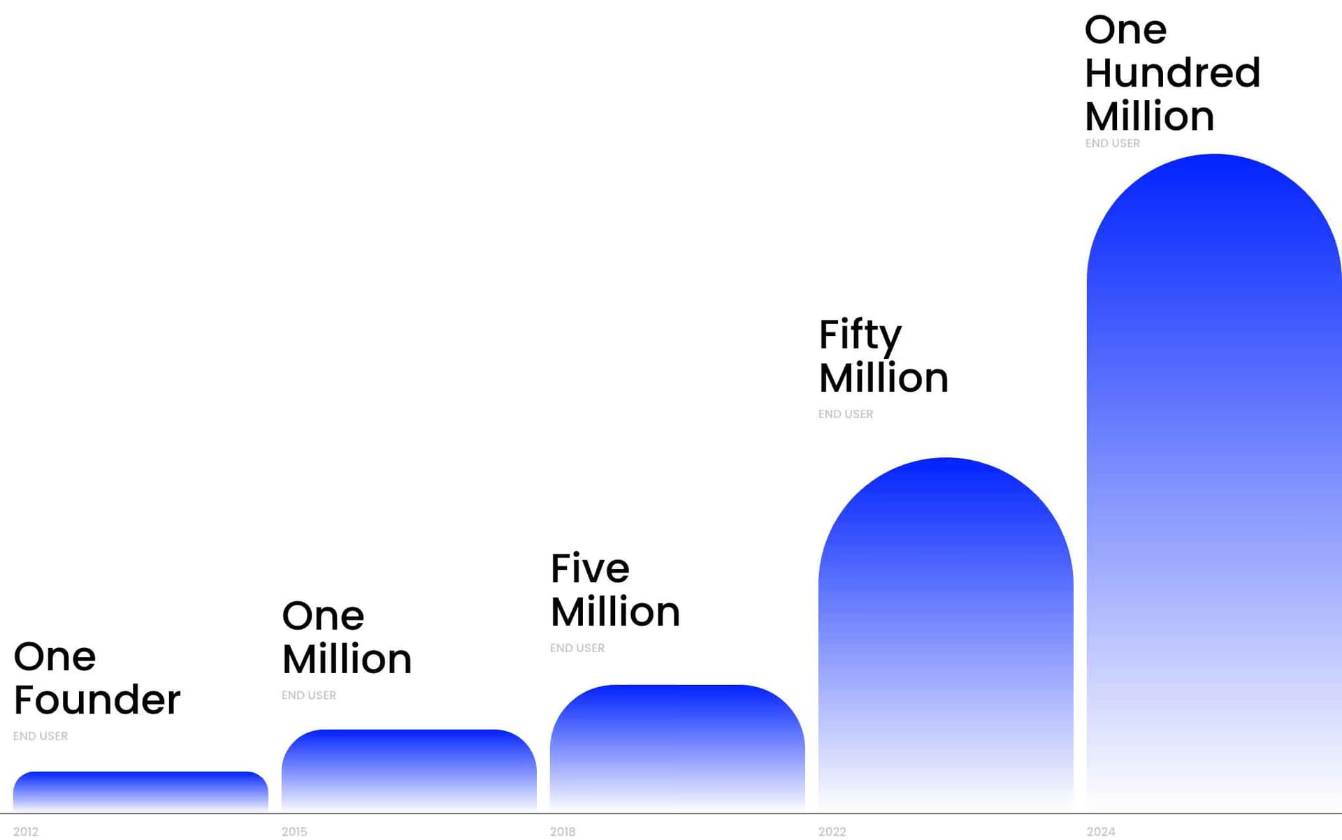 TPLEX Growth Milestones Chart