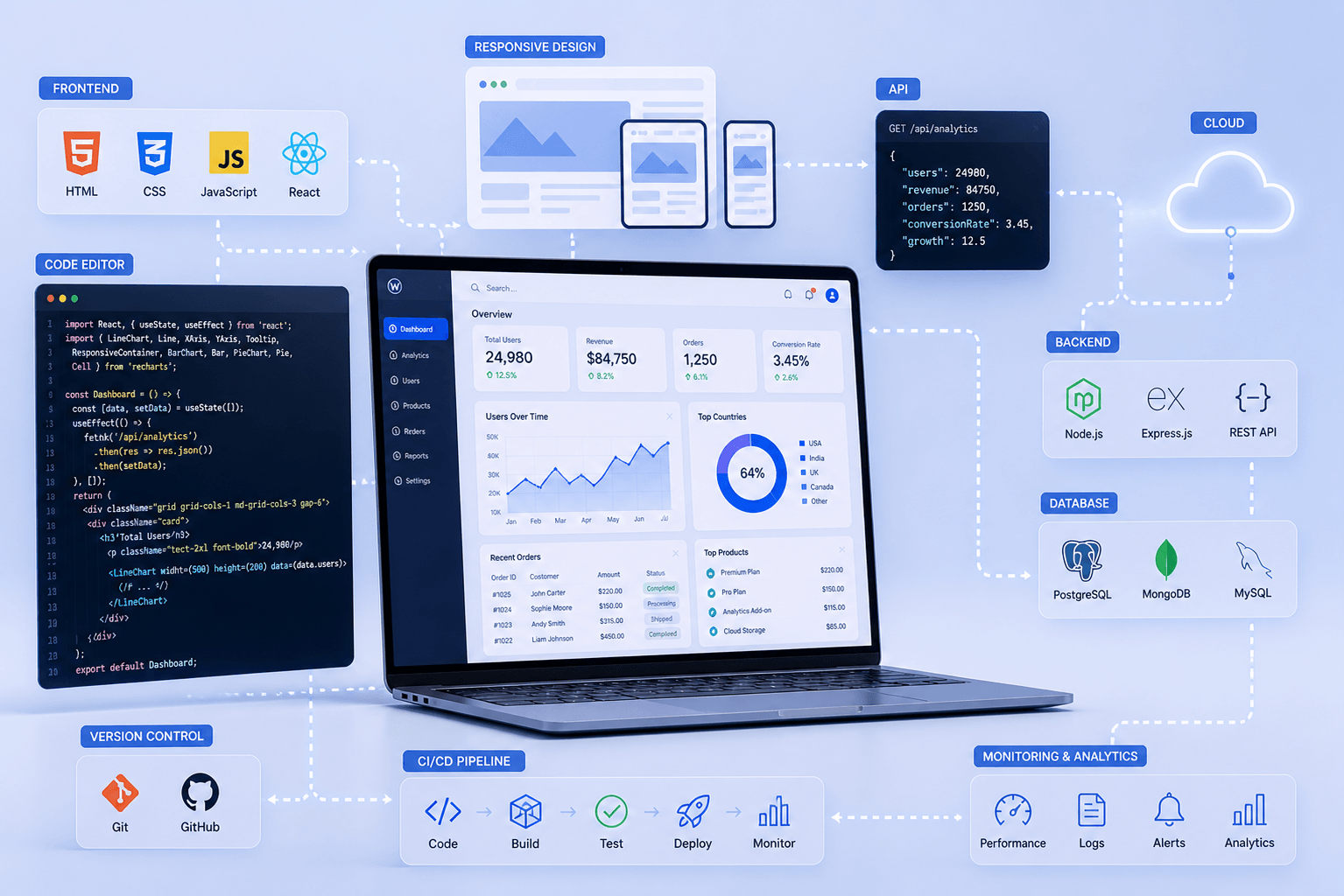 Custom Web Application Development
