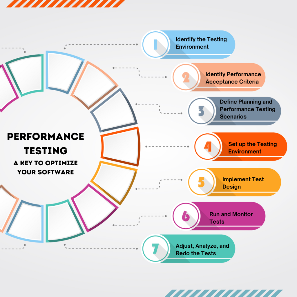 Performance Testing